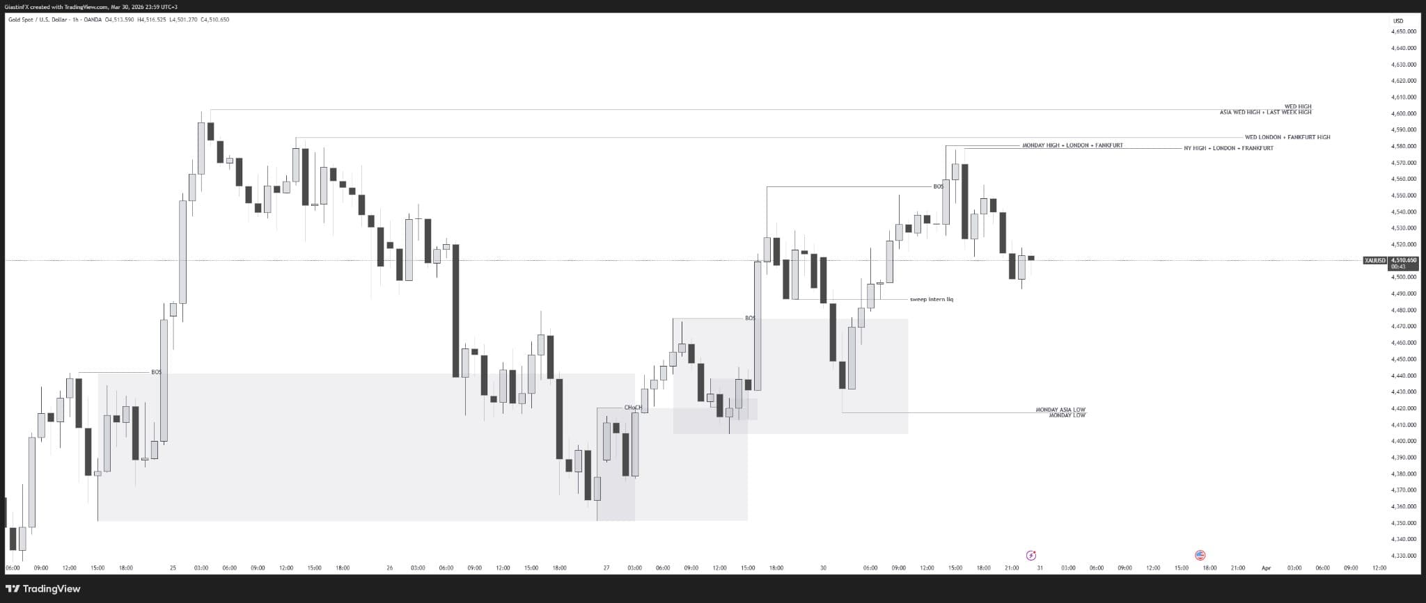 XAUUSD 1H liquidity and structure analysis